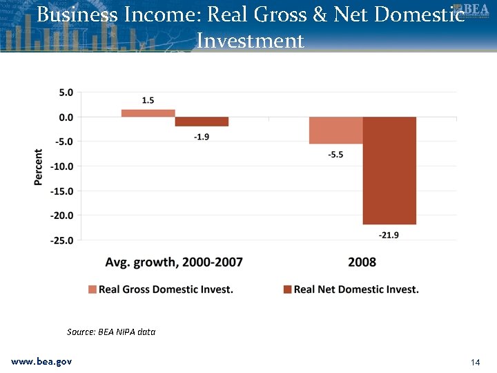 Business Income: Real Gross & Net Domestic Investment Source: BEA NIPA data www. bea.
