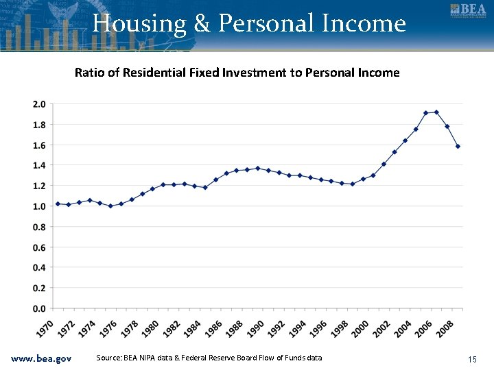 Housing & Personal Income Ratio of Residential Fixed Investment to Personal Income www. bea.