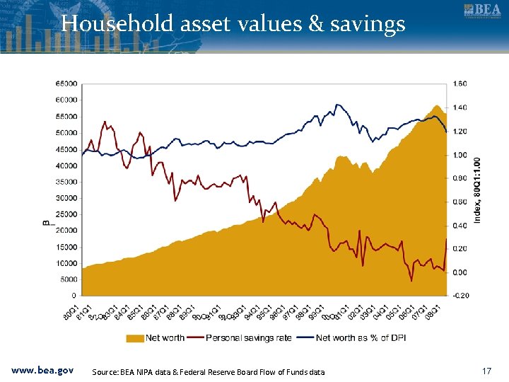 Household asset values & savings www. bea. gov Source: BEA NIPA data & Federal