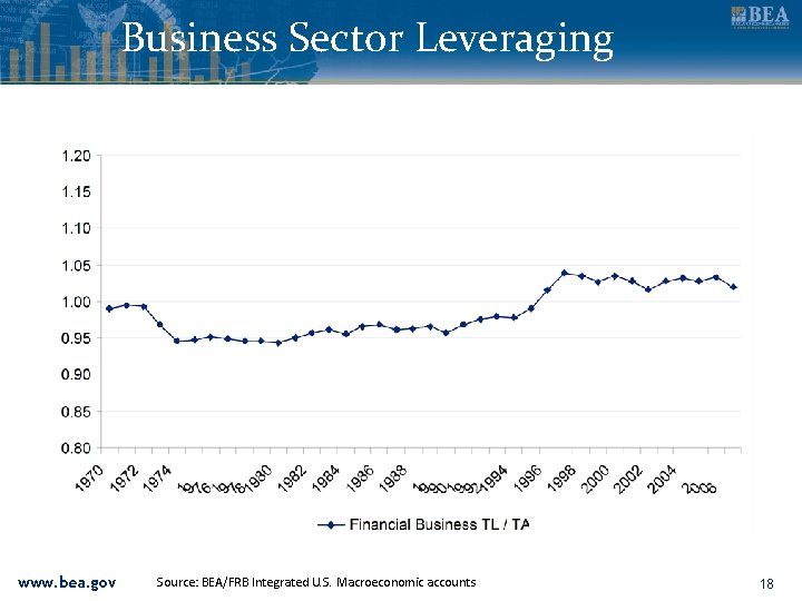 Business Sector Leveraging www. bea. gov Source: BEA/FRB Integrated U. S. Macroeconomic accounts 18