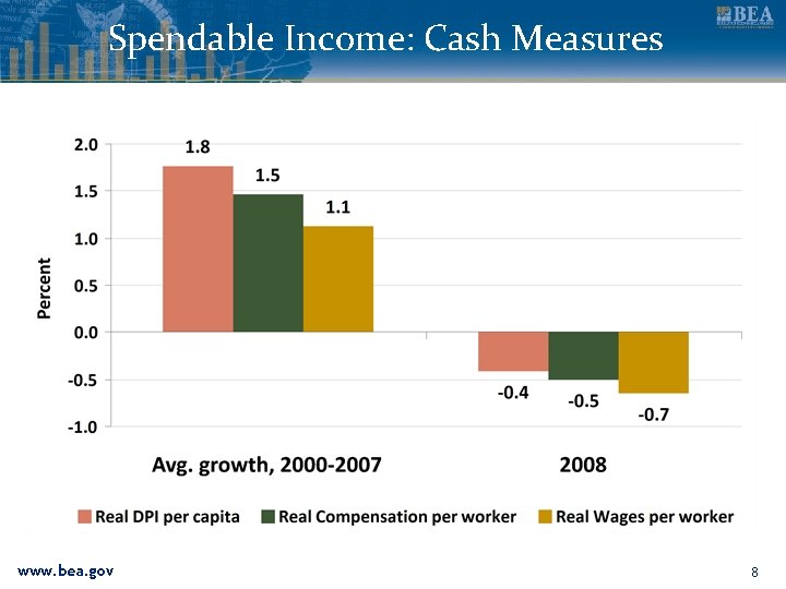 Spendable Income: Cash Measures www. bea. gov 8 