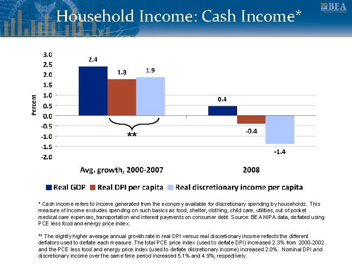 Household Income: Cash Income* ** * Cash income refers to income generated from the
