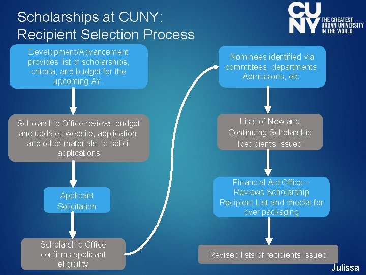 Scholarships at CUNY: Recipient Selection Process Development/Advancement provides list of scholarships, criteria, and budget