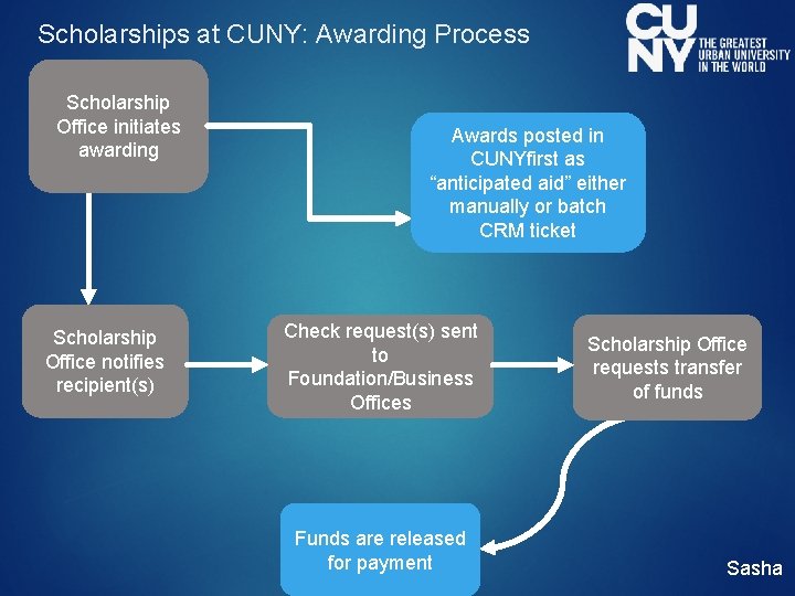 Scholarships at CUNY: Awarding Process Scholarship Office initiates awarding Scholarship Office notifies recipient(s) Awards