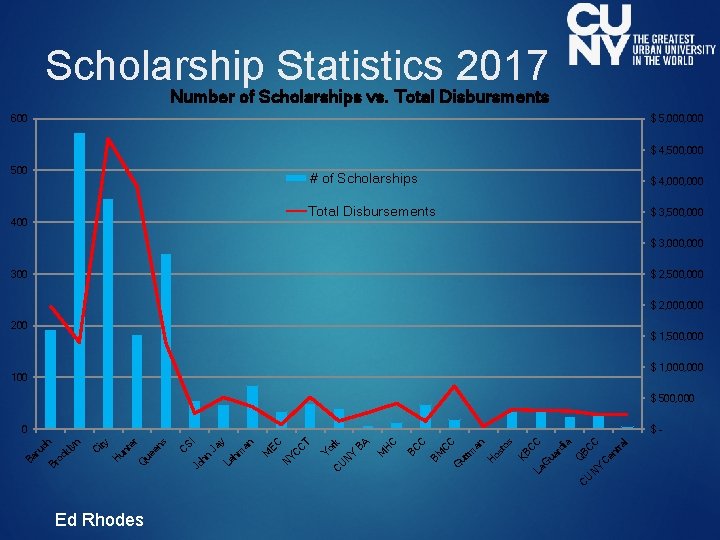 Scholarship Statistics 2017 Number of Scholarships vs. Total Disbursments 600 $ 5, 000 $