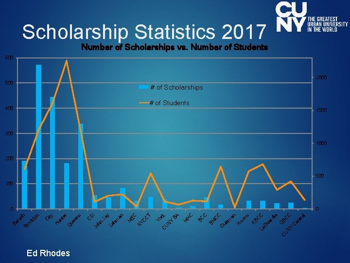 Scholarship Statistics 2017 Number of Scholarships vs. Number of Students 600 2000 500 #