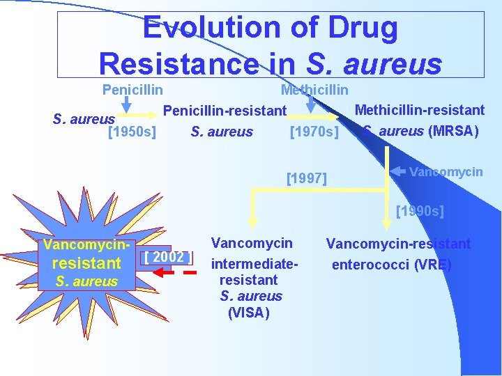 Evolution of Drug Resistance in S. aureus Penicillin Methicillin-resistant Penicillin-resistant S. aureus (MRSA) [1970