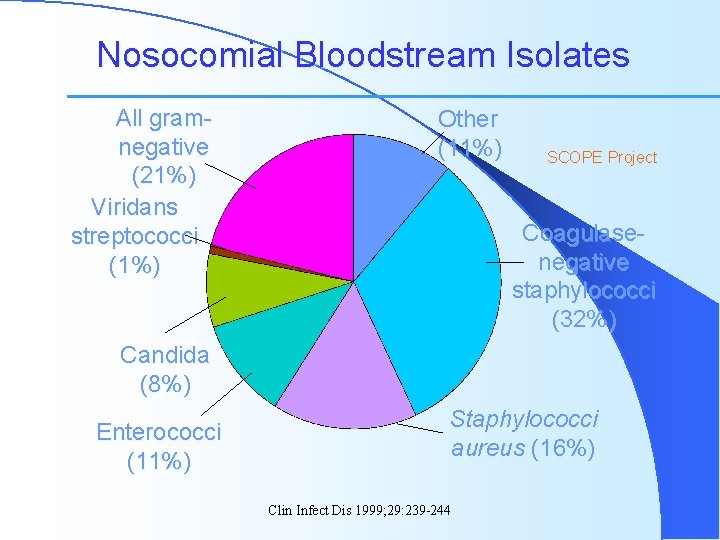 Nosocomial Bloodstream Isolates All gramnegative (21%) Viridans streptococci (1%) Other (11%) SCOPE Project Coagulasenegative
