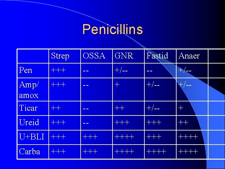 Penicillins Strep OSSA GNR Fastid Anaer Pen +++ -- +/-- Amp/ amox Ticar +++