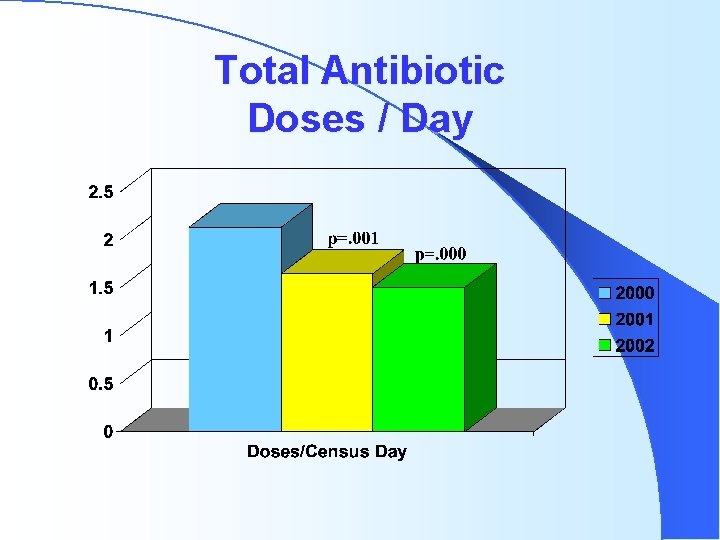 Total Antibiotic Doses / Day 