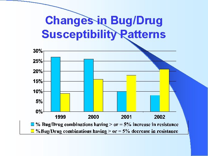 Changes in Bug/Drug Susceptibility Patterns 