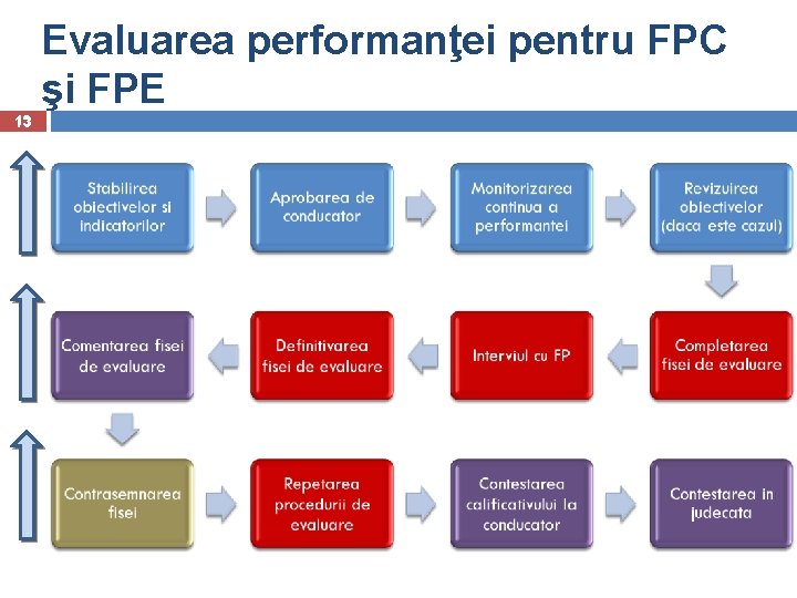 Evaluarea performanţei pentru FPC şi FPE 13 