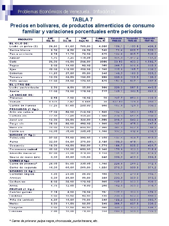 Problemas Económicos de Venezuela. Inflación IV TABLA 7 Precios en bolívares, de productos alimenticios