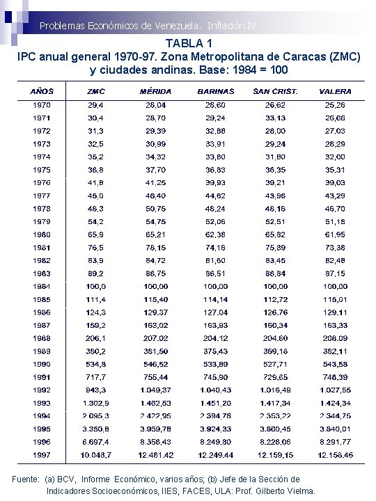 Problemas Económicos de Venezuela. Inflación IV TABLA 1 IPC anual general 1970 -97. Zona