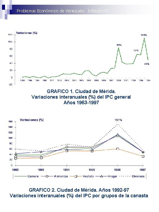 Problemas Económicos de Venezuela. Inflación IV GRAFICO 1. Ciudad de Mérida. Variaciones interanuales (%)