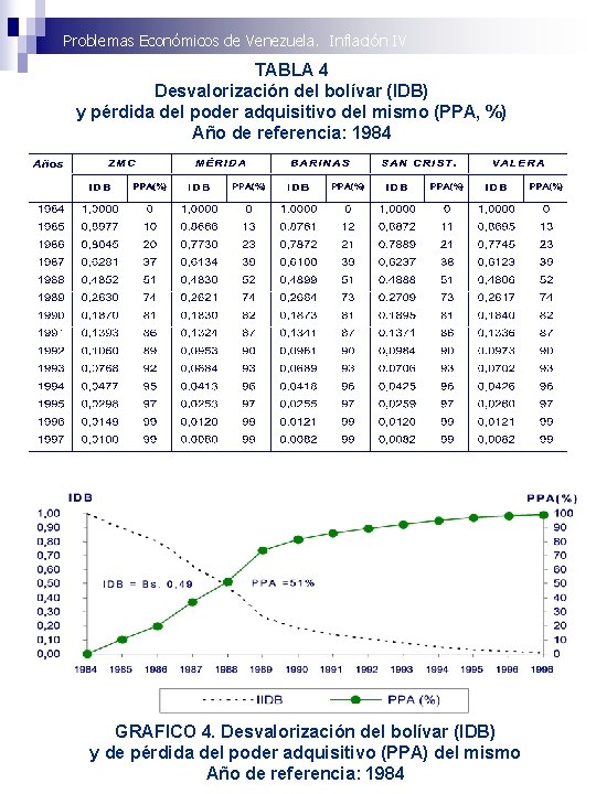 Problemas Económicos de Venezuela. Inflación IV TABLA 4 Desvalorización del bolívar (IDB) y pérdida