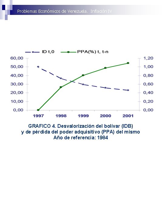 Problemas Económicos de Venezuela. Inflación IV GRAFICO 4. Desvalorización del bolívar (IDB) y de