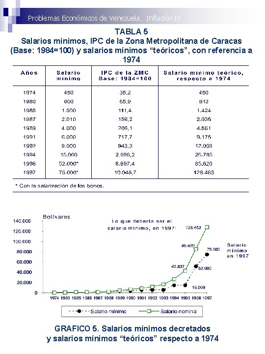 Problemas Económicos de Venezuela. Inflación IV TABLA 5 Salarios mínimos, IPC de la Zona