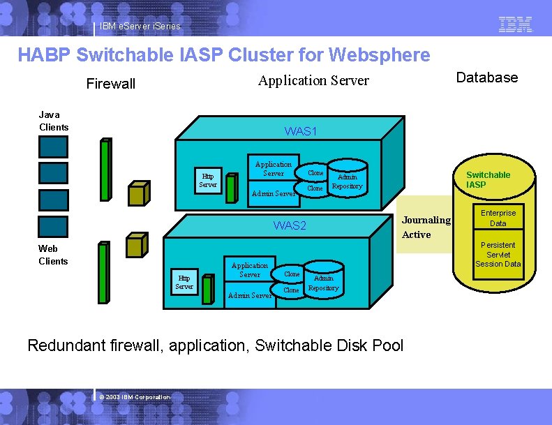 IBM e. Server i. Series HABP Switchable IASP Cluster for Websphere Database Application Server