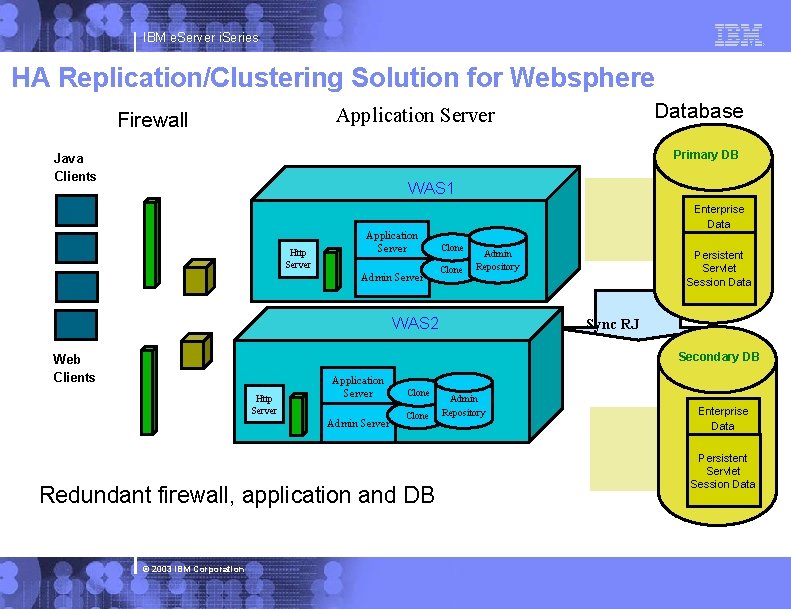 IBM e. Server i. Series HA Replication/Clustering Solution for Websphere Database Application Server Firewall