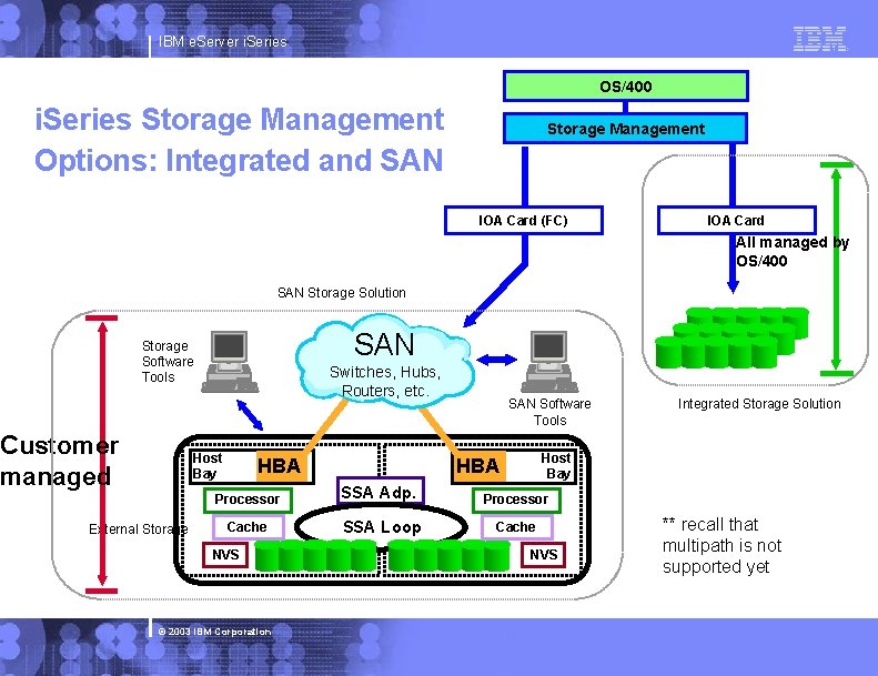 IBM e. Server i. Series OS/400 i. Series Storage Management Options: Integrated and SAN