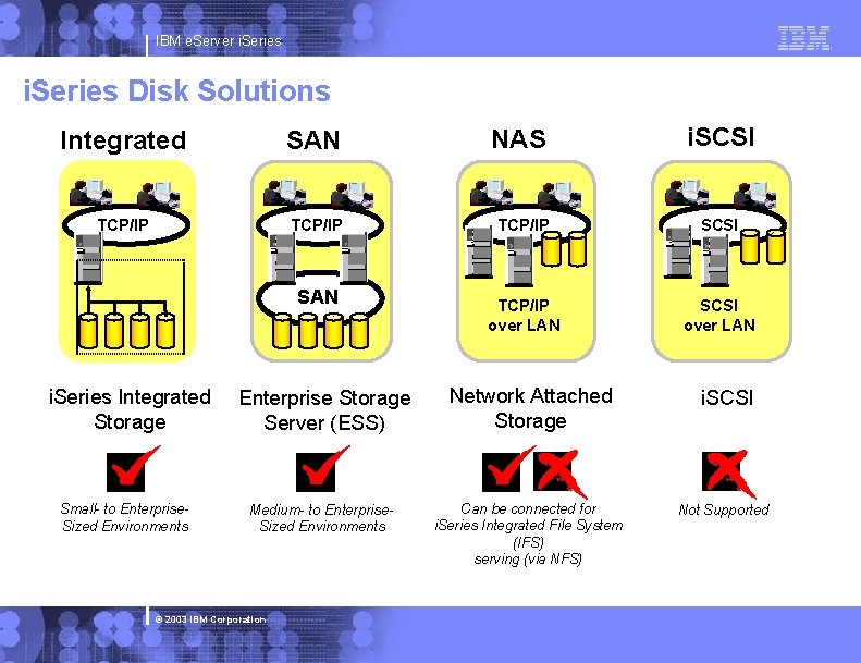 IBM e. Server i. Series Disk Solutions i. SCSI Integrated SAN NAS TCP/IP SCSI