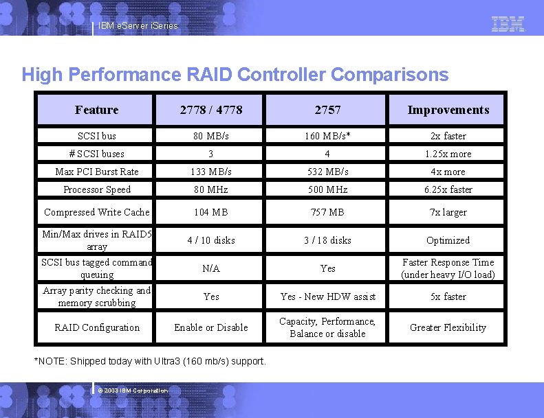 IBM e. Server i. Series High Performance RAID Controller Comparisons Feature 2778 / 4778