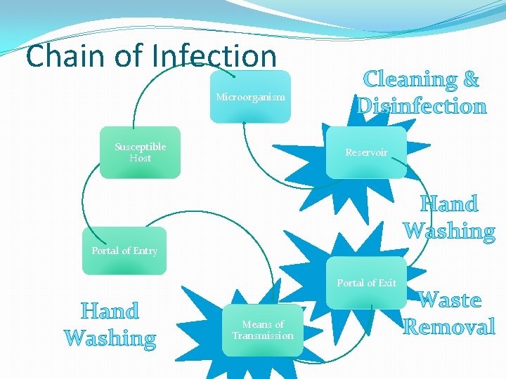 Chain of Infection Microorganism Susceptible Host Cleaning & Disinfection Reservoir Hand Washing Portal of