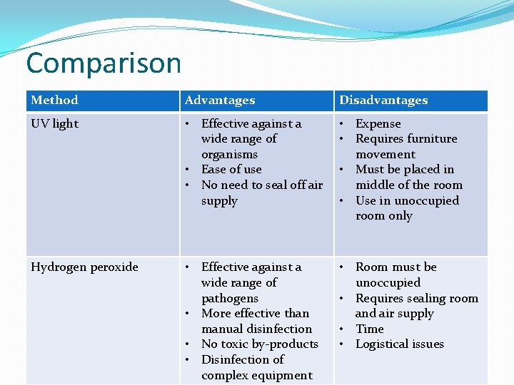 Comparison Method Advantages Disadvantages UV light • Effective against a wide range of organisms