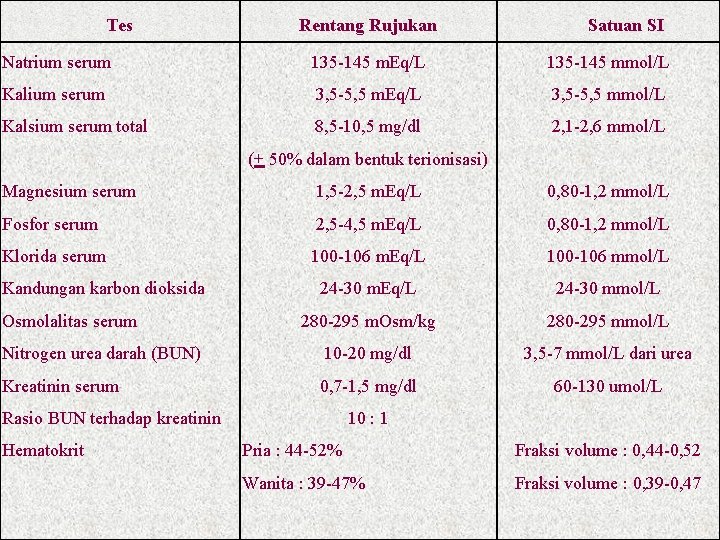Tes Rentang Rujukan Satuan SI Natrium serum 135 -145 m. Eq/L 135 -145 mmol/L