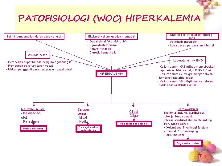 PATOFISIOLOGI (WOC) HIPERKALEMIA Teknik pengambilan darah vena yg jelek Asupan ber>> Ekskresi kalium yg