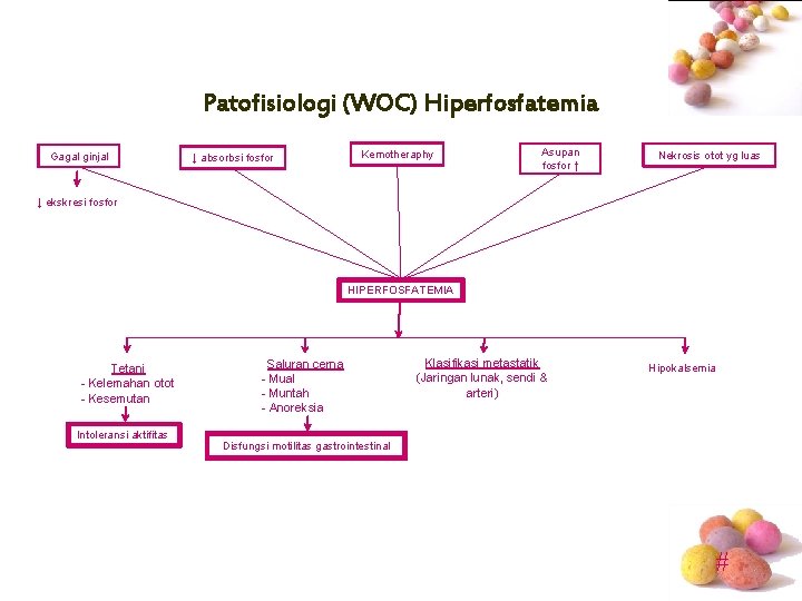 Patofisiologi (WOC) Hiperfosfatemia Gagal ginjal ↓ absorbsi fosfor Kemotheraphy Asupan fosfor ↑ Nekrosis otot