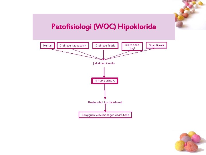 Patofisiologi (WOC) Hipoklorida Muntah Drainase nasogastrik Drainase fistula Diare pada bayi Obat diuretik ↑