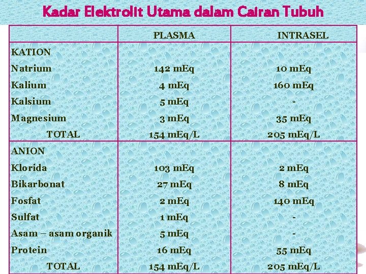 Kadar Elektrolit Utama dalam Cairan Tubuh PLASMA INTRASEL Natrium 142 m. Eq 10 m.