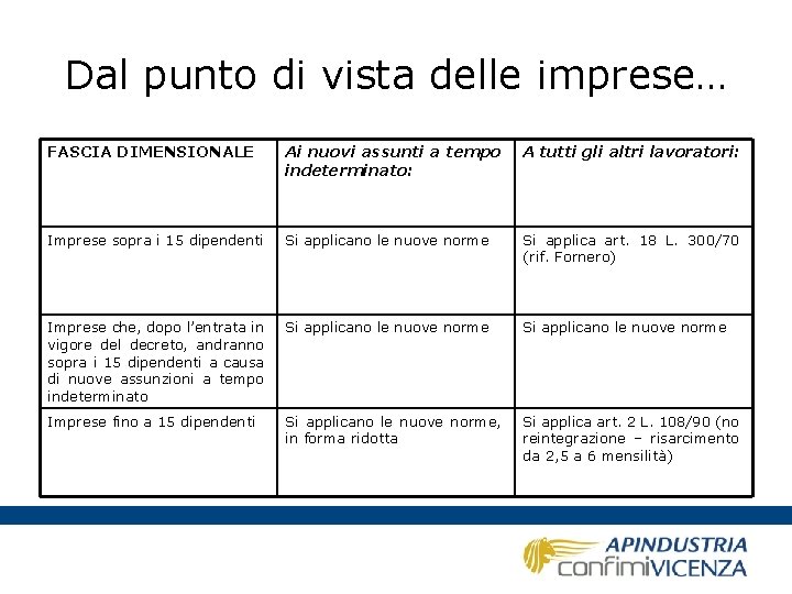 Dal punto di vista delle imprese… FASCIA DIMENSIONALE Ai nuovi assunti a tempo indeterminato: