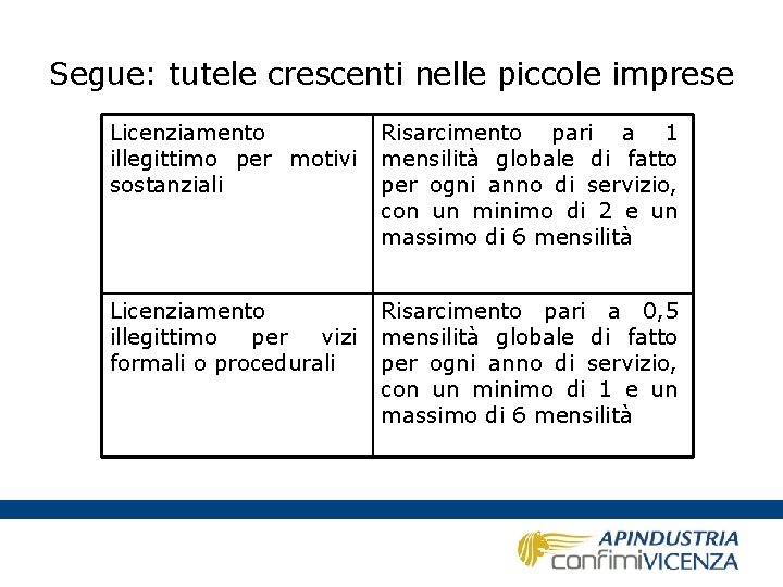 Segue: tutele crescenti nelle piccole imprese Licenziamento illegittimo per motivi sostanziali Risarcimento pari a