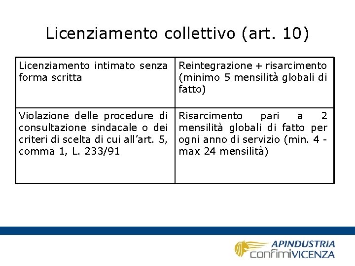Licenziamento collettivo (art. 10) Licenziamento intimato senza forma scritta Reintegrazione + risarcimento (minimo 5
