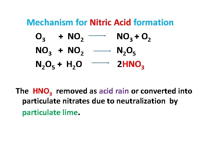  Mechanism for Nitric Acid formation O 3 + NO 2 NO 3 +