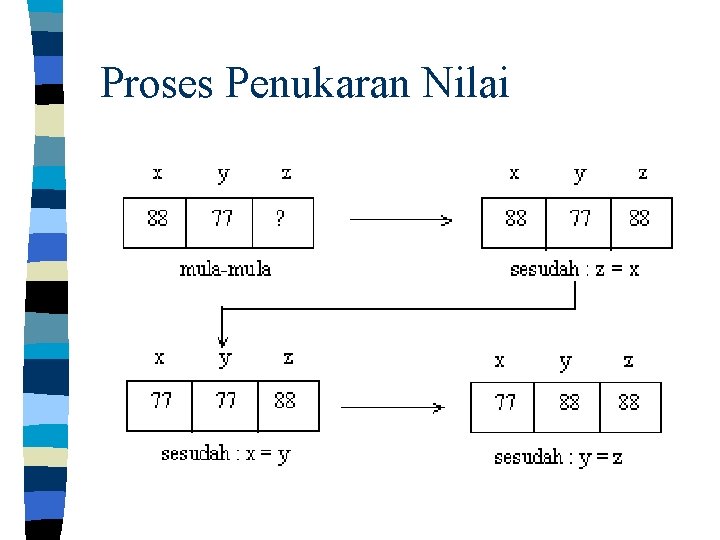 Proses Penukaran Nilai 