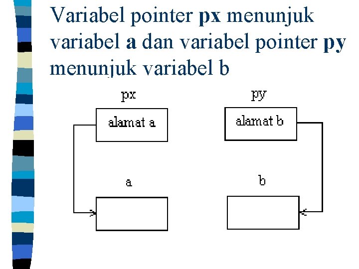 Variabel pointer px menunjuk variabel a dan variabel pointer py menunjuk variabel b 