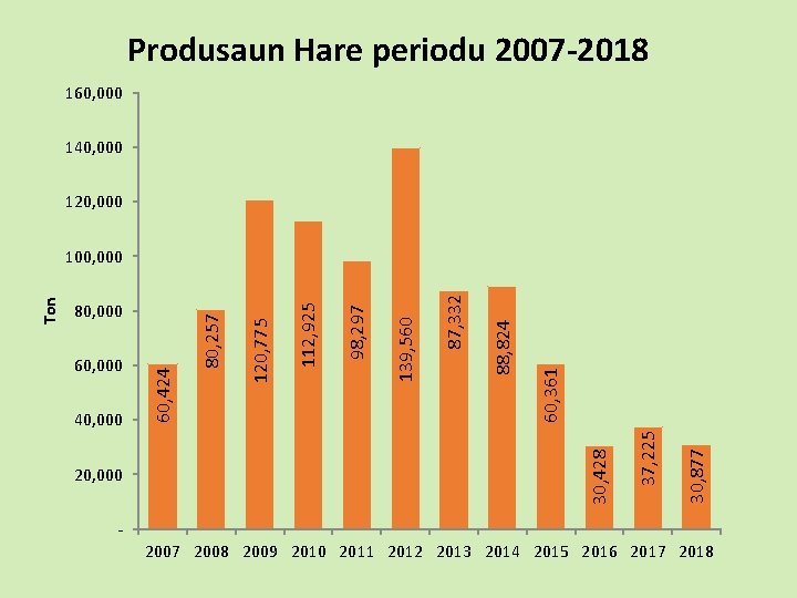 Produsaun Hare periodu 2007 -2018 160, 000 140, 000 120, 000 30, 877 37,