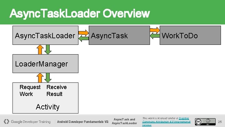 Async. Task. Loader Overview Async. Task. Loader Async. Task Work. To. Do Loader. Manager