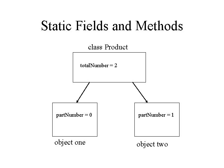 Static Fields and Methods class Product total. Number = 2 part. Number = 0