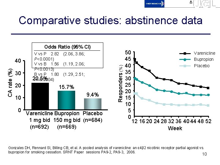 Comparative studies: abstinence data CA rate (%) 40 30 20 10 0 V vs