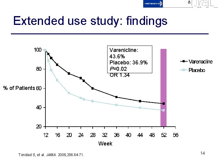 Extended use study: findings Varenicline: 43. 6% Placebo: 36. 9% P=0. 02 OR 1.