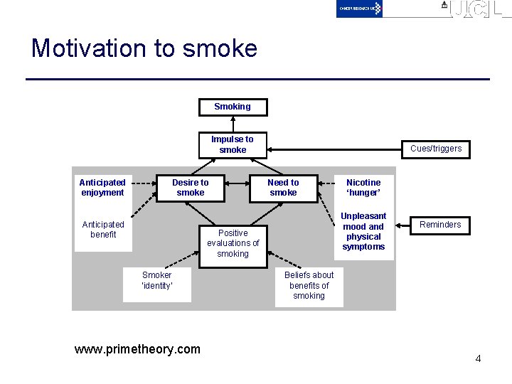 Motivation to smoke Smoking Impulse to smoke Anticipated enjoyment Desire to smoke Anticipated benefit