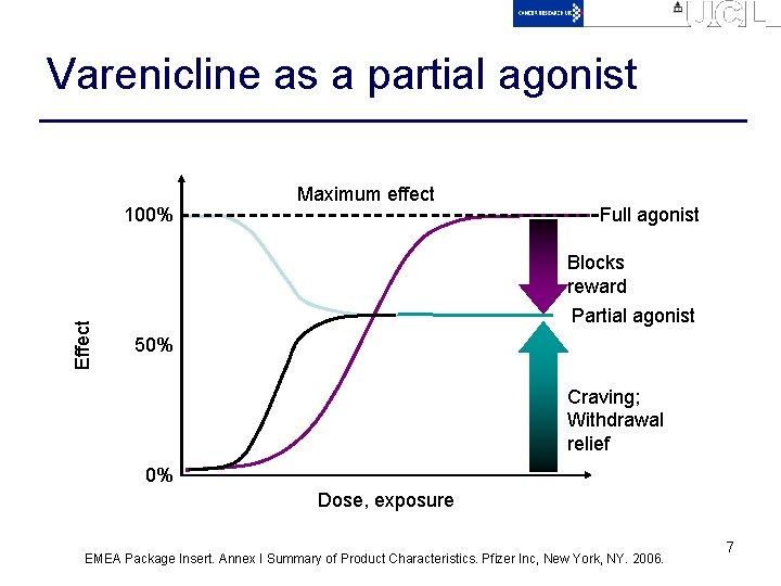Varenicline as a partial agonist 100% Maximum effect Full agonist Effect Blocks reward Partial