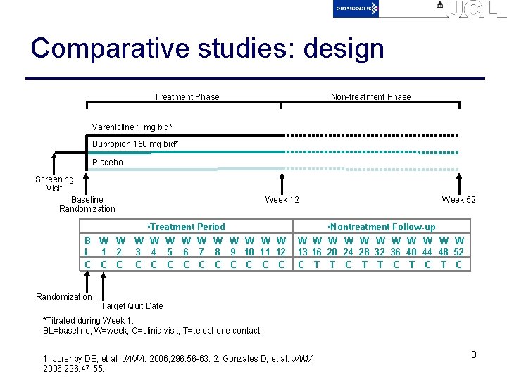 Comparative studies: design Treatment Phase Non-treatment Phase Varenicline 1 mg bid* Bupropion 150 mg
