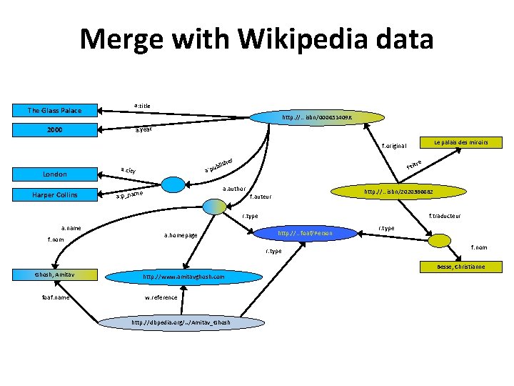 Merge with Wikipedia data The Glass Palace a: title http: //…isbn/000651409 X 2000 a:
