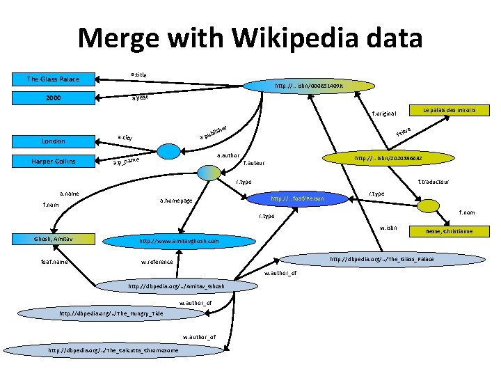 Merge with Wikipedia data The Glass Palace a: title http: //…isbn/000651409 X 2000 a: